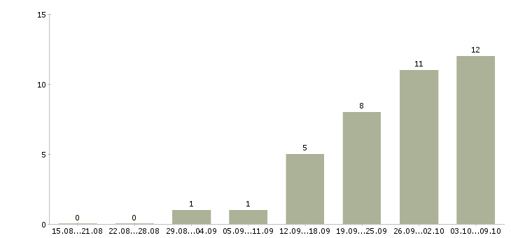 Работа менеджер по продаже домов в Ярославле - Число вакансий в Ярославле по специальности менеджер по продаже домов за 2 месяца