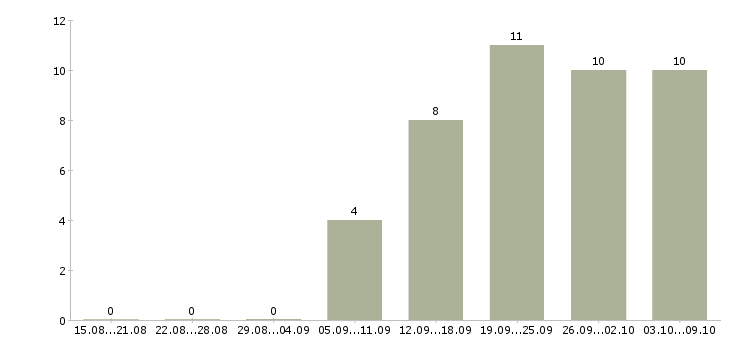 Работа сотрудник на рекламу в Ярославле - Число вакансий в Ярославле по специальности сотрудник на рекламу за 2 месяца
