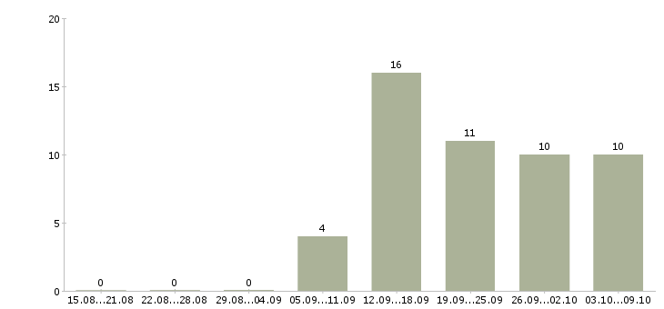 Работа успешная карьера в Ярославле - Число вакансий в Ярославле по специальности успешная карьера за 2 месяца