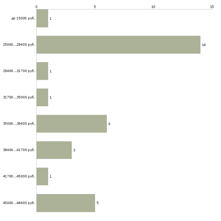 Найти работу продавец в мясной магазин Санкт-петербург - График распределения вакансий «продавец в мясной магазин» по зарплате