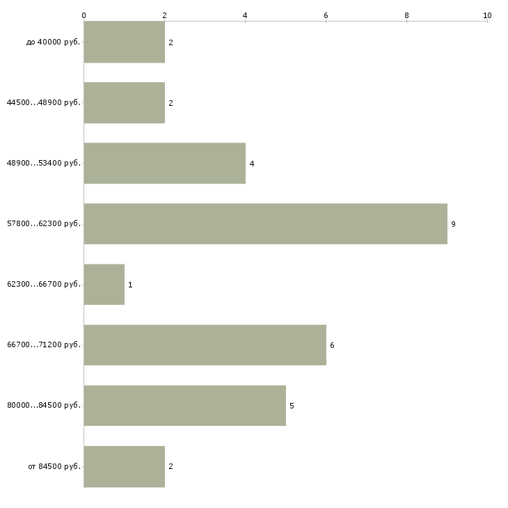 Найти работу проектировщик ов в Москве - График распределения вакансий «проектировщик ов» по зарплате