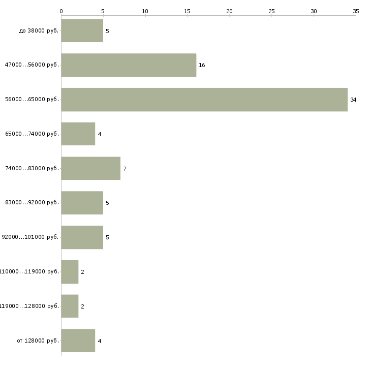 Найти работу риэлтор без опыта работы Ростов-на-дону - График распределения вакансий «риэлтор без опыта работы» по зарплате