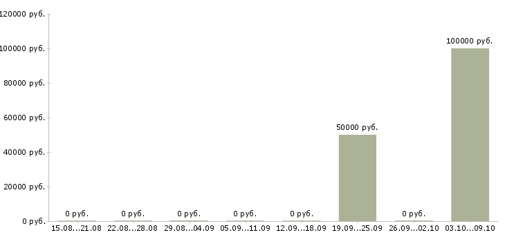 Вакансии агент по привлечению клиентов в Сочи - Медиана зарплат агент по привлечению клиентов в Сочи за 2 месяца
