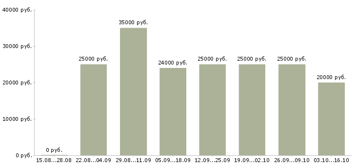 Вакансии активные люди в интернете в Казани - Медиана зарплат активные люди в интернете в Казани за 2 месяца