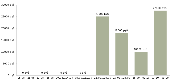 Вакансии бизнес без продаж в Воронеже - Медиана зарплат бизнес без продаж в Воронеже за 2 месяца