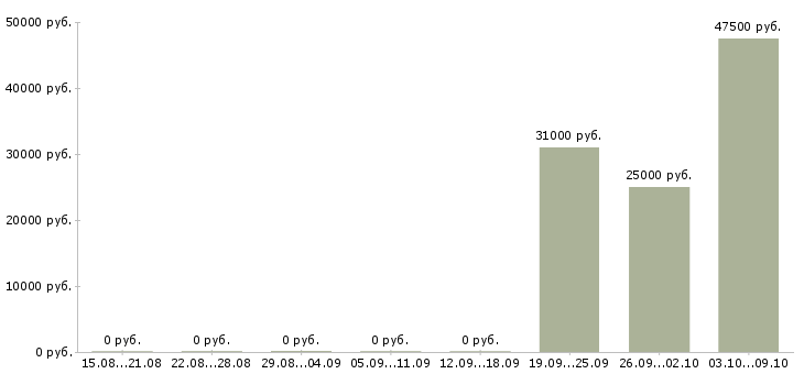 Вакансии бухгалтер по сверкам в Воронеже - Медиана зарплат бухгалтер по сверкам в Воронеже за 2 месяца