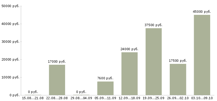 Вакансии в интернет проекте в Сыктывкаре - Медиана зарплат в интернет проекте в Сыктывкаре за 2 месяца