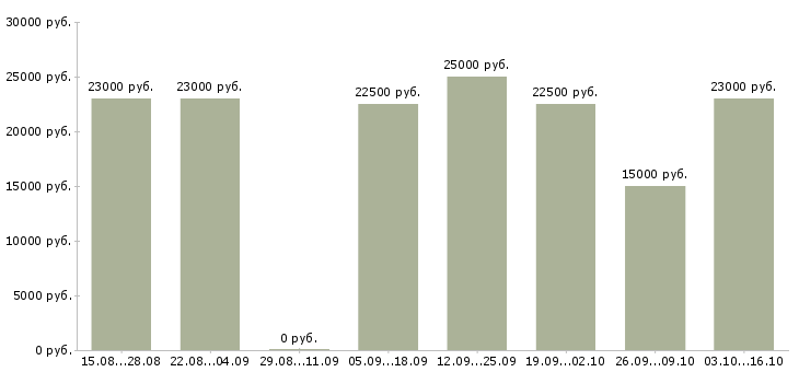 Вакансии в интернете без продаж в Орле - Медиана зарплат в интернете без продаж в Орле за 2 месяца