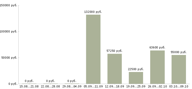 Вакансии директор по контролю качества в Кемерово - Медиана зарплат директор по контролю качества в Кемерово за 2 месяца