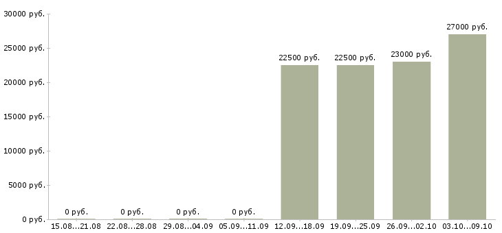 Вакансии для работы требуются люди Улан-удэ - Медиана зарплат для работы требуются люди Улан-удэ за 2 месяца