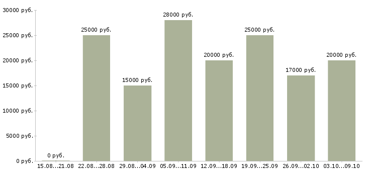 Вакансии для студентов удаленно в Иваново - Медиана зарплат для студентов удаленно в Иваново за 2 месяца