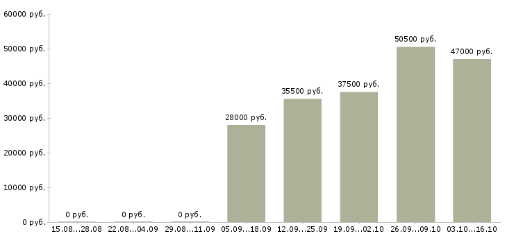 Вакансии инженер оператор в Чехове - Медиана зарплат инженер оператор в Чехове за 2 месяца
