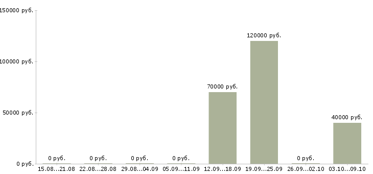Вакансии инженер по организации труда в Красноярске - Медиана зарплат инженер по организации труда в Красноярске за 2 месяца