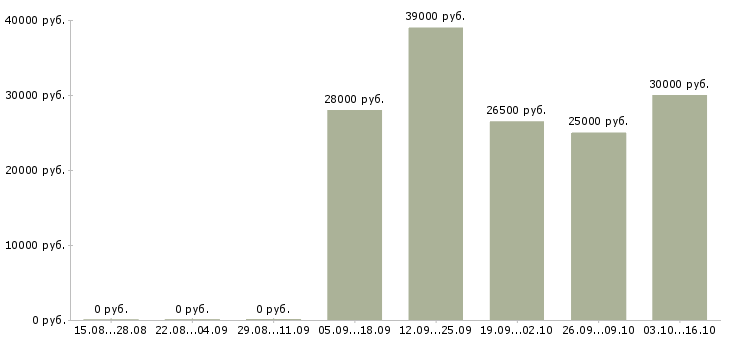 Вакансии инженер по техническому обслуживанию Ростов-на-дону - Медиана зарплат инженер по техническому обслуживанию Ростов-на-дону за 2 месяца