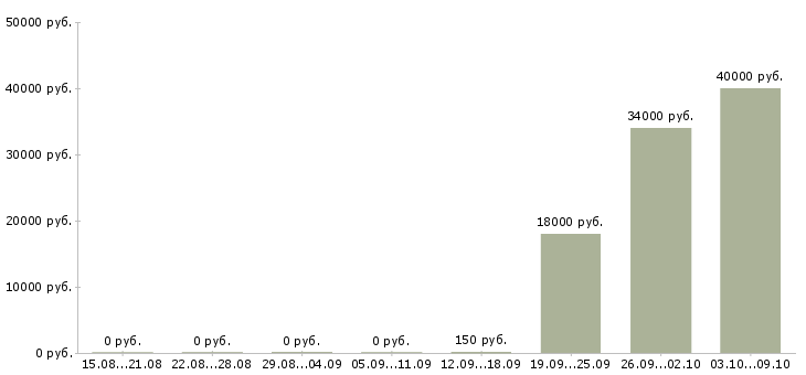 Вакансии инженер по эксплуатации и ремонту в Хабаровске - Медиана зарплат инженер по эксплуатации и ремонту в Хабаровске за 2 месяца