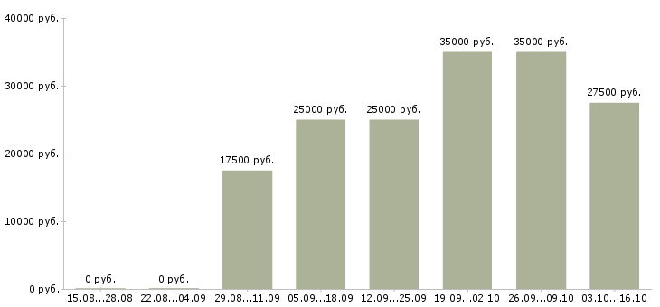 Вакансии интернет менеджер по рекламе в Кирове - Медиана зарплат интернет менеджер по рекламе в Кирове за 2 месяца