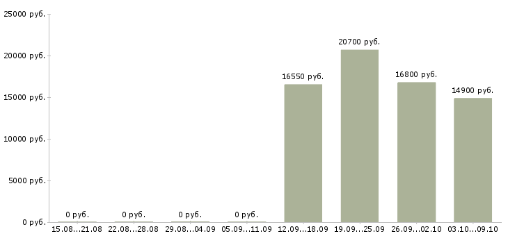 Вакансии кассир в детский магазин Башкортостан - Медиана зарплат кассир в детский магазин Башкортостан за 2 месяца