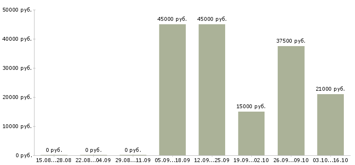 Вакансии кассир в сеть магазинов в Волгограде - Медиана зарплат кассир в сеть магазинов в Волгограде за 2 месяца