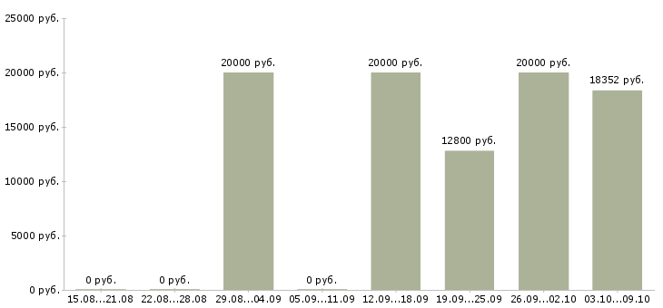 Вакансии кассир в торговый зал в Ярославле - Медиана зарплат кассир в торговый зал в Ярославле за 2 месяца