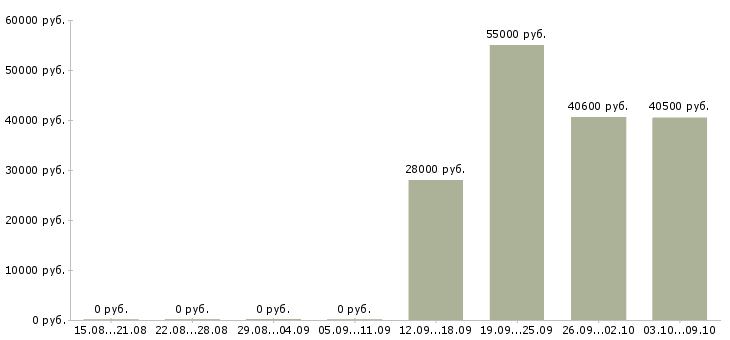 Вакансии комплектовщик ночной в Калуге - Медиана зарплат комплектовщик ночной в Калуге за 2 месяца