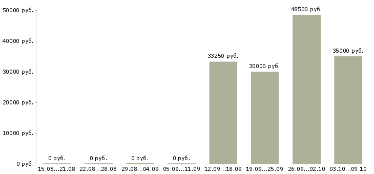 Вакансии комплектовщик товара Йошкар-ола - Медиана зарплат комплектовщик товара Йошкар-ола за 2 месяца