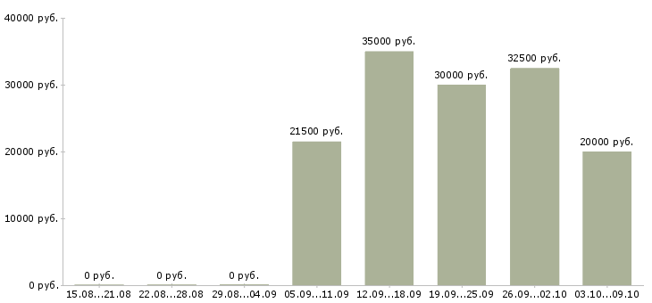 Вакансии консультант для работы с клиентами в Тамбове - Медиана зарплат консультант для работы с клиентами в Тамбове за 2 месяца