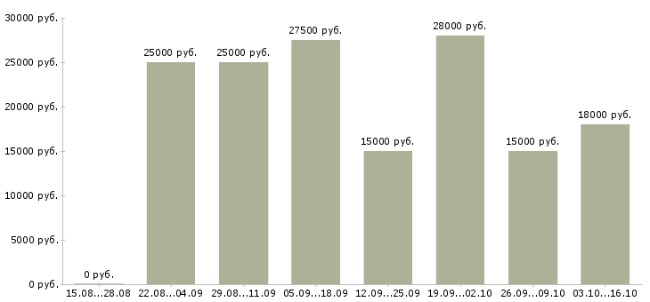 Вакансии консультант через интернет в Красноярске - Медиана зарплат консультант через интернет в Красноярске за 2 месяца