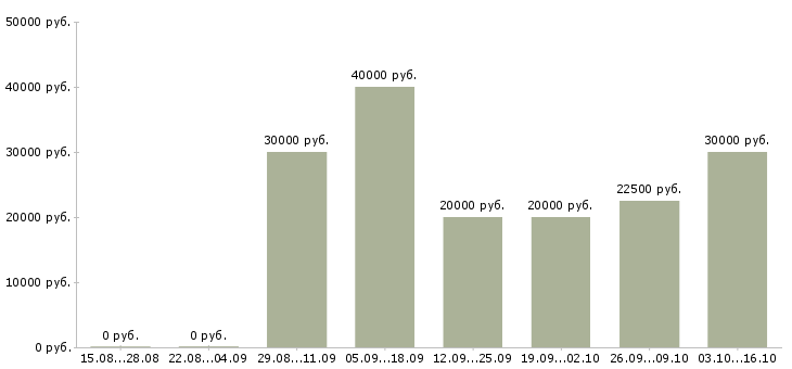 Вакансии корпоративный торговый представитель в Волгограде - Медиана зарплат корпоративный торговый представитель в Волгограде за 2 месяца