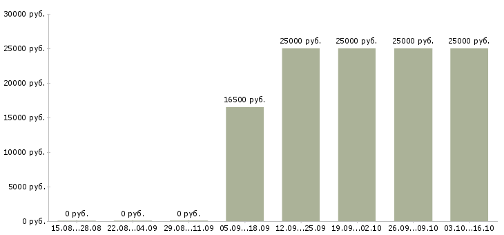 Вакансии курьер без продаж Хакасия - Медиана зарплат курьер без продаж Хакасия за 2 месяца