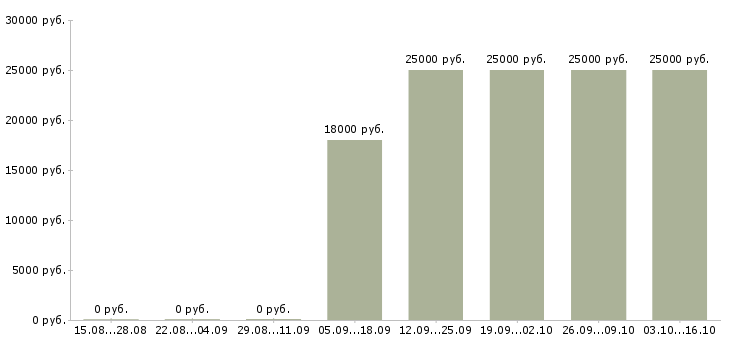 Вакансии курьер без продаж Чечня - Медиана зарплат курьер без продаж Чечня за 2 месяца