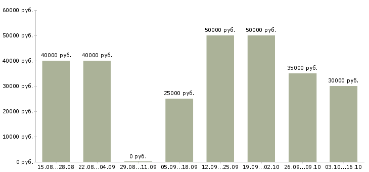 Вакансии менеджер в отдел рекламы Нижний новгород - Медиана зарплат менеджер в отдел рекламы Нижний новгород за 2 месяца