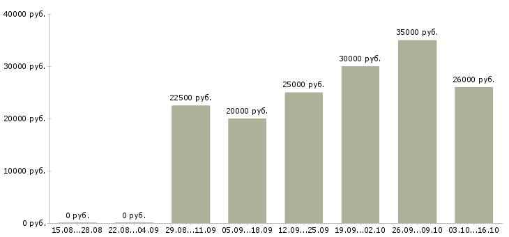 Вакансии менеджер по ассортименту в Архангельске - Медиана зарплат менеджер по ассортименту в Архангельске за 2 месяца