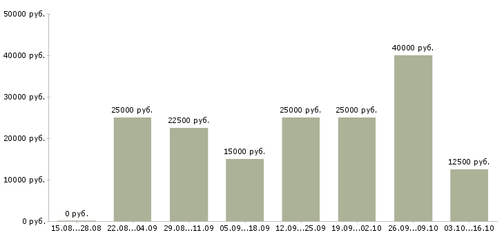Вакансии менеджер по документации Набережные челны - Медиана зарплат менеджер по документации Набережные челны за 2 месяца