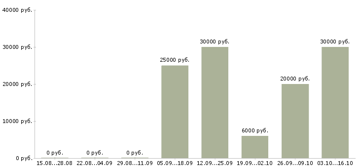 Вакансии менеджер по обучению тренинг менеджер в Тольятти - Медиана зарплат менеджер по обучению тренинг менеджер в Тольятти за 2 месяца