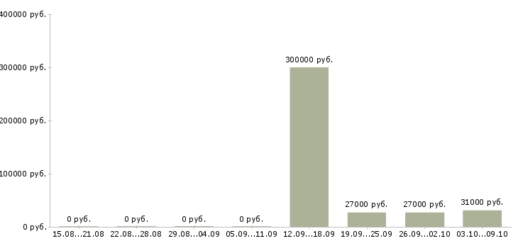 Вакансии менеджер по переговорам в Владикавказе - Медиана зарплат менеджер по переговорам в Владикавказе за 2 месяца