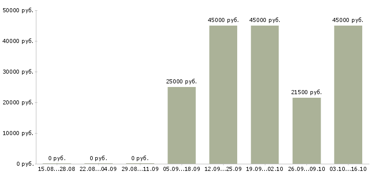 Вакансии менеджер по персоналу требуется Бурятия - Медиана зарплат менеджер по персоналу требуется Бурятия за 2 месяца