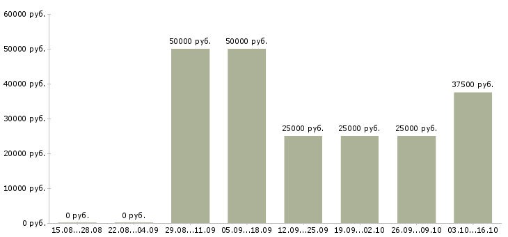 Вакансии менеджер по поиску объектов в Саратове - Медиана зарплат менеджер по поиску объектов в Саратове за 2 месяца