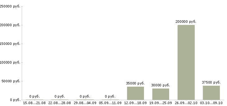 Вакансии менеджер по продажам инструмента в Самаре - Медиана зарплат менеджер по продажам инструмента в Самаре за 2 месяца