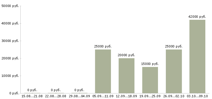 Вакансии менеджер по работе в партнерами в Вологде - Медиана зарплат менеджер по работе в партнерами в Вологде за 2 месяца