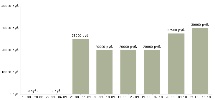 Вакансии менеджер по работе с тендерами в Краснодаре - Медиана зарплат менеджер по работе с тендерами в Краснодаре за 2 месяца