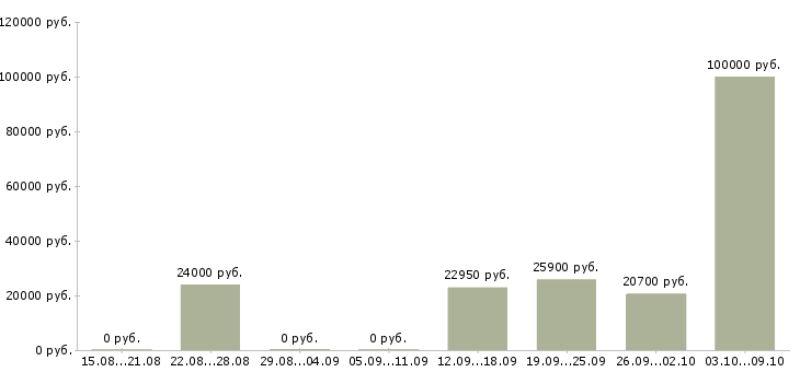 Вакансии менеджер по развитию магазина в Саранске - Медиана зарплат менеджер по развитию магазина в Саранске за 2 месяца