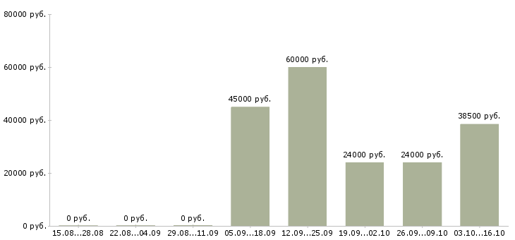 Вакансии менеджер по развитию розничной сети в Красноярске - Медиана зарплат менеджер по развитию розничной сети в Красноярске за 2 месяца