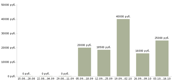 Вакансии менеджер по розничной сети в Ярославле - Медиана зарплат менеджер по розничной сети в Ярославле за 2 месяца