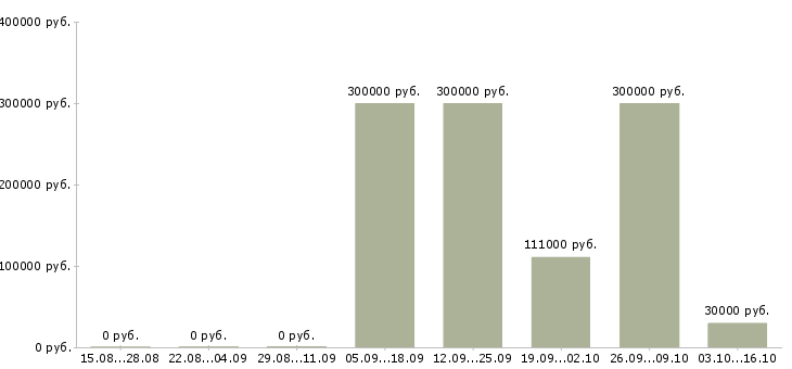 Вакансии менеджер по управлению качеством в Красноярске - Медиана зарплат менеджер по управлению качеством в Красноярске за 2 месяца