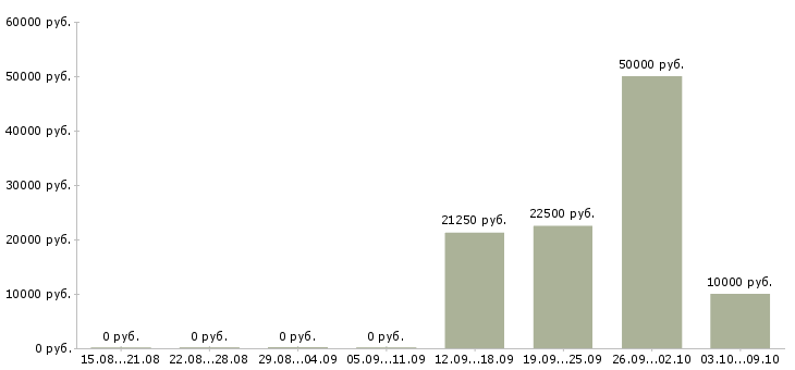 Вакансии менеджер подработка в Чебоксарах - Медиана зарплат менеджер подработка в Чебоксарах за 2 месяца