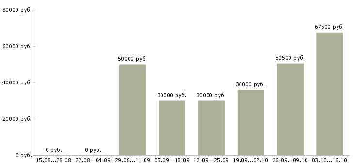 Вакансии менеджер регионального развития в Кемерово - Медиана зарплат менеджер регионального развития в Кемерово за 2 месяца