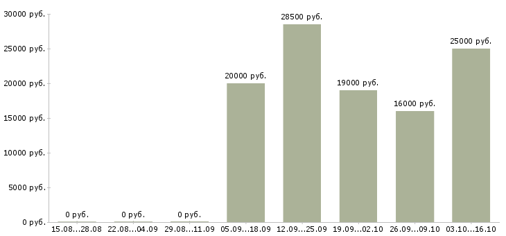 Вакансии менеджер розничной сети в Ярославле - Медиана зарплат менеджер розничной сети в Ярославле за 2 месяца