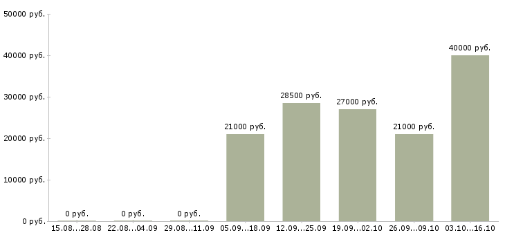 Вакансии менеджер розничных продаж в Рязани - Медиана зарплат менеджер розничных продаж в Рязани за 2 месяца