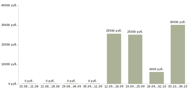 Вакансии менеджер частичная занятость Нижний новгород - Медиана зарплат менеджер частичная занятость Нижний новгород за 2 месяца