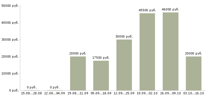 Вакансии механик по ремонту оборудования Башкортостан - Медиана зарплат механик по ремонту оборудования Башкортостан за 2 месяца